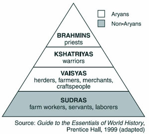 india caste system structure four hinduism hindu questions class social hierarchy society situation catholic imported adapted