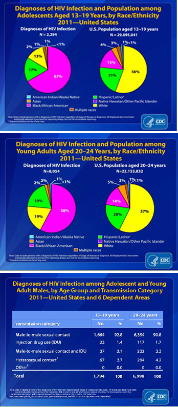 hiv stats youth