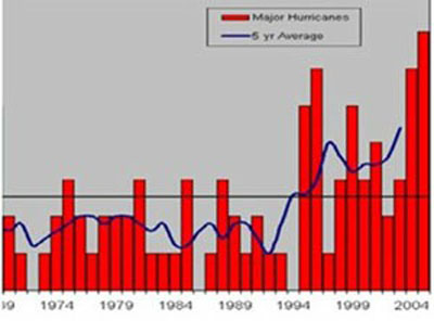 Falsified hurricane graphs