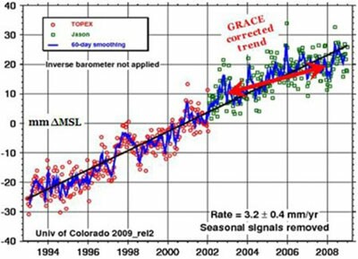 Sea levels according to 'corrected' satellite charts
