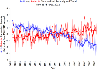 Arctic and Antarctic sea ice statistics