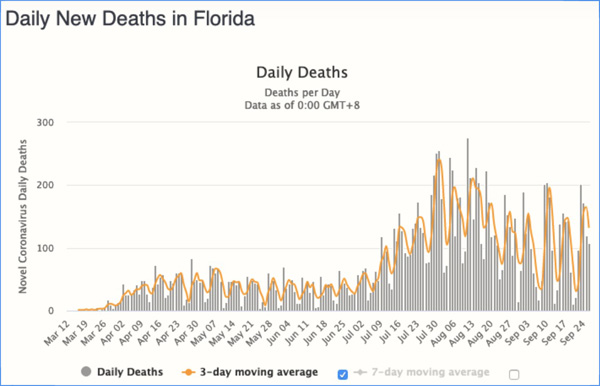 Daily deaths in Florida