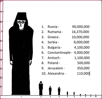 Proportion of faithfull of the various orthodox churches